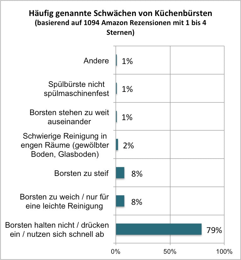 Balkendiagramm zu häufig genannten Schwächen von Küchenbürsten. Das Diagramm basiert auf 1094 Amazon Rezensionen. 