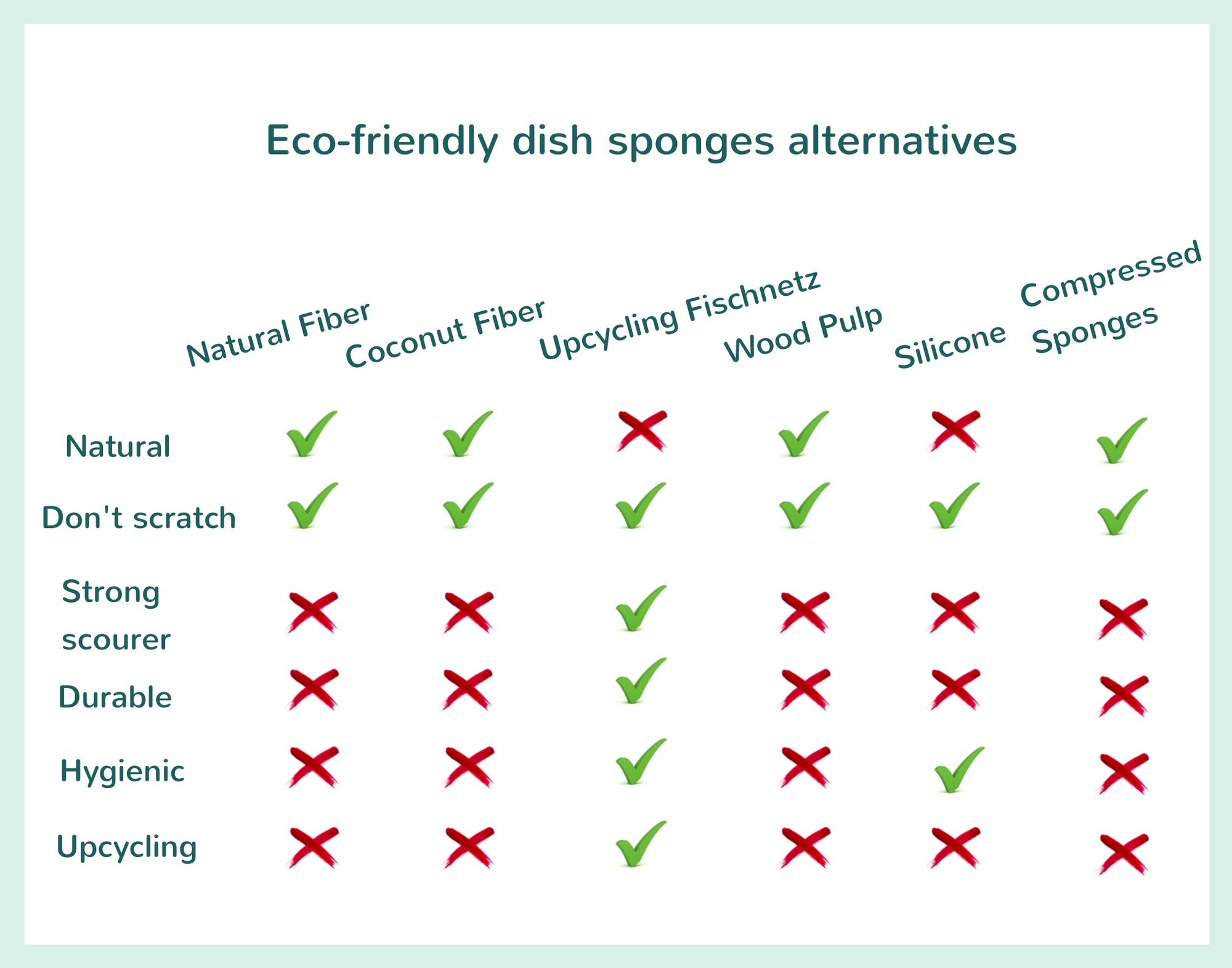 Infographic as a table with comparison of different plastic sponge alternatives.