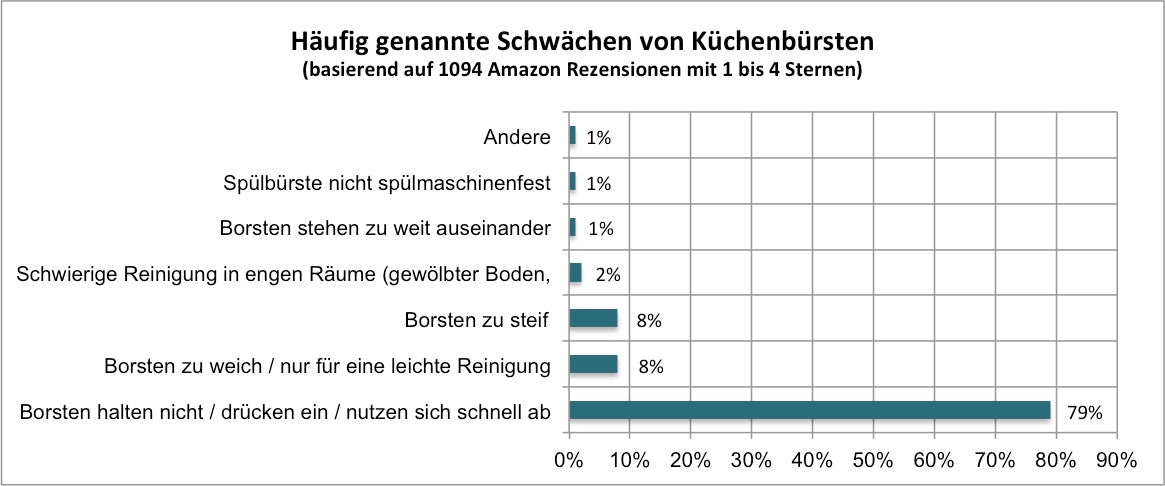 Balkendiagramm zu häufig genannten Schwächen von Küchenbürsten. Das Diagramm basiert auf 1094 Amazon Rezensionen. 